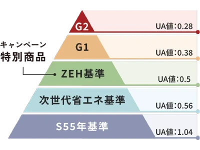 ZEH基準の断熱性能